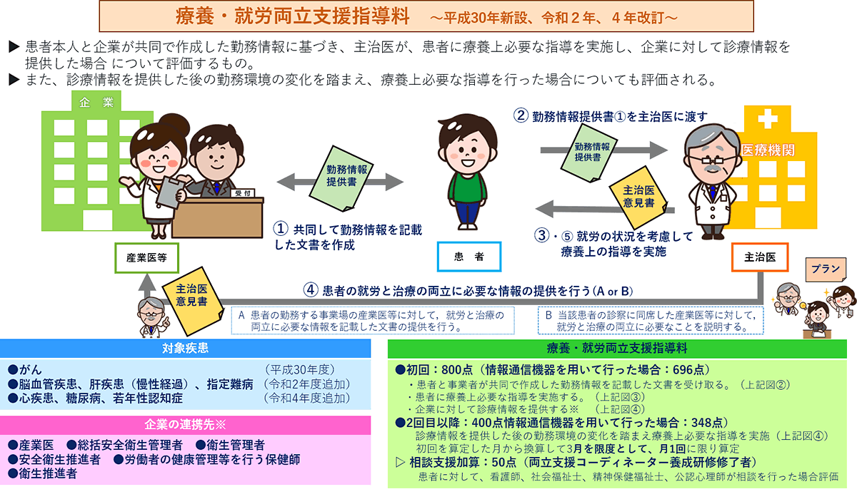 治療と仕事に資する取組の推進